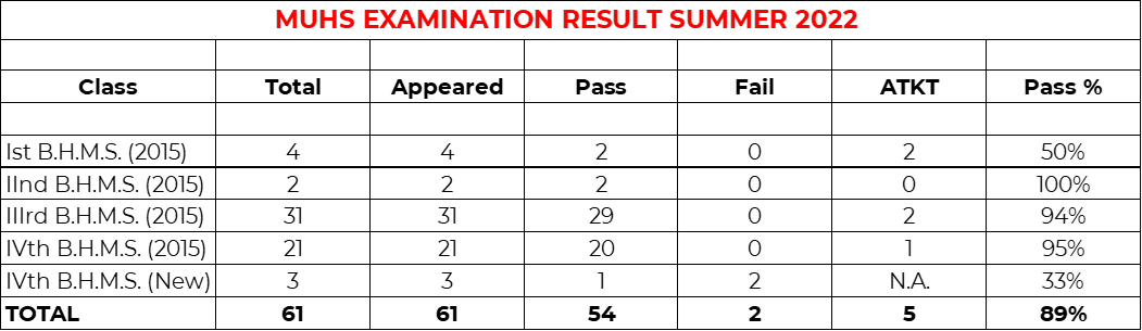 Exam Result Summer 2022