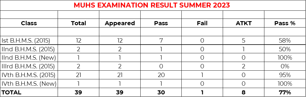 Exam Result Summer 2023