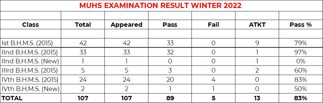 Exam Result Winter 2022