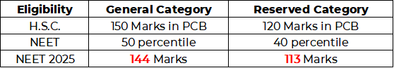 Eligibility Chart