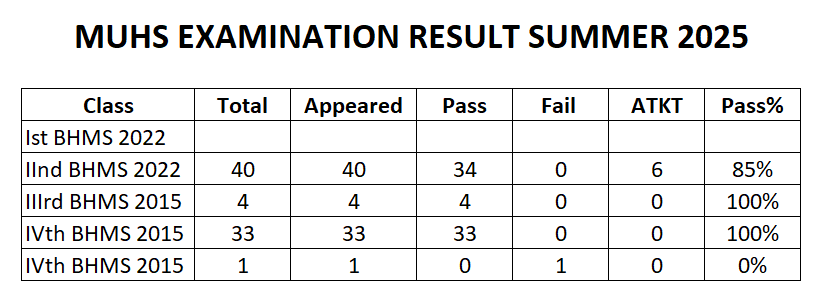 Exam Result Winter 2023