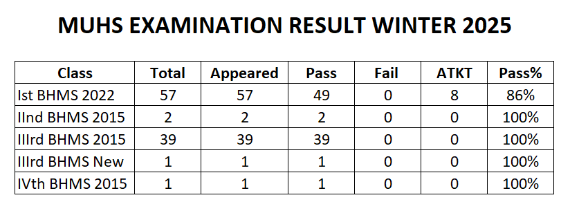 Exam Result Winter 2023