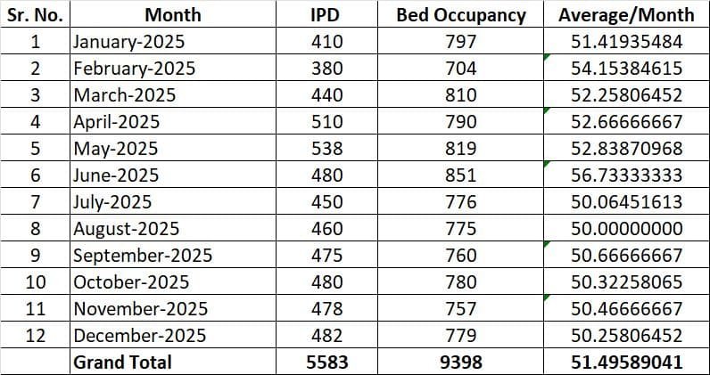 LIST OF PATIENTS IN HOSPITAL IPD (JAN. 2025 - DEC. 2025)